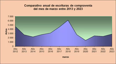 las escrituras Marzo 2023