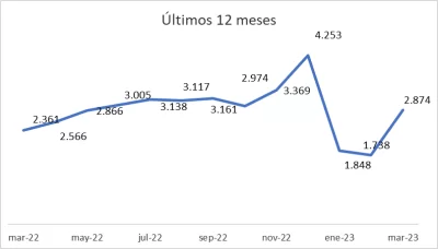 las escrituras Marzo 2023
