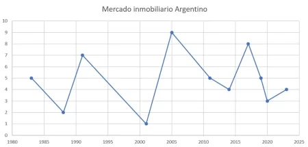 Precio de los inmuebles 2023