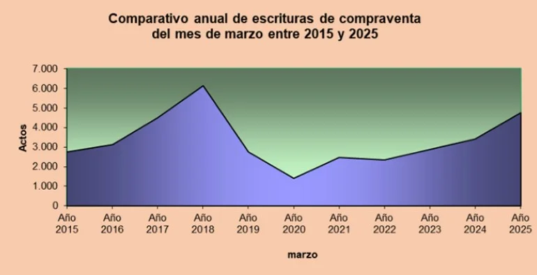 Escrituras Marzo 2025 CABA :Suben l casi un 40% 2 escrituras marzo 2025