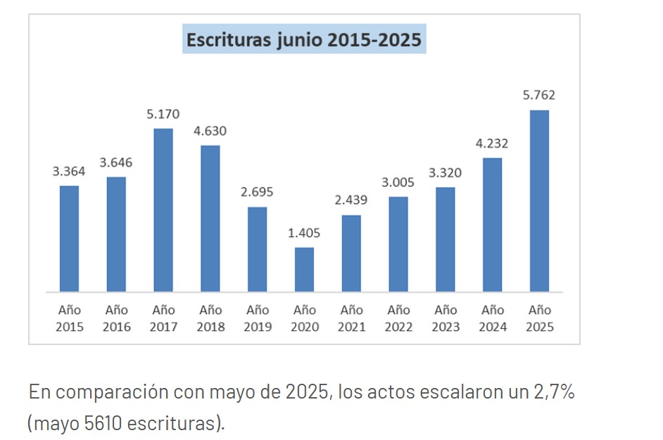 Numeros record de escrituras Junio 2025