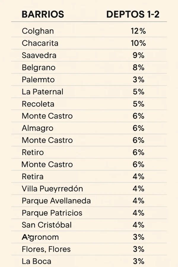 Mercado inmobiliario: Cuanto subieron los inmuebles 2025