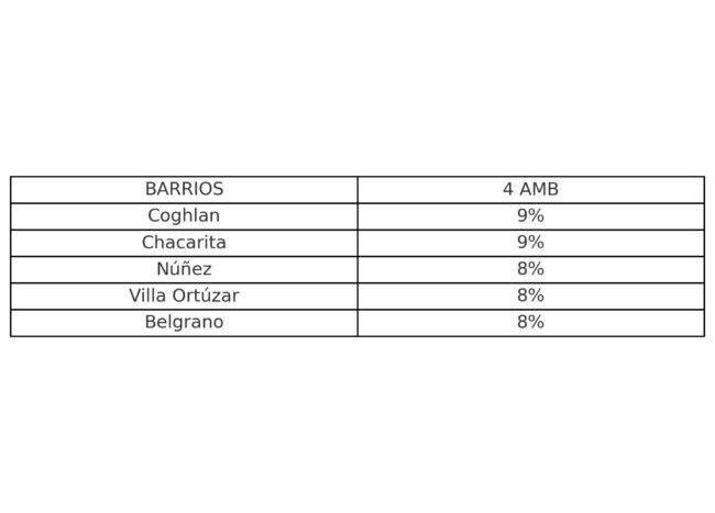 Mercado inmobiliario: Cuanto subieron los inmuebles 2025