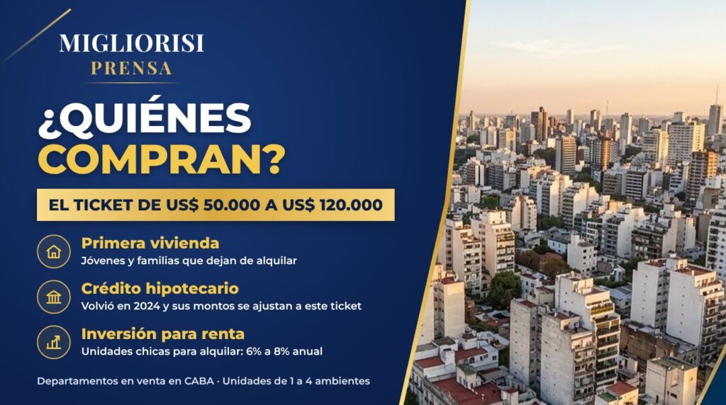 Departamentos en venta en CABA: el ticket más vendido 2026, hasta US$ 120.000 4 Departamentos en venta en CABA: quiénes compran en el ticket mas vendido de US$ 50.000 a US$ 120.000